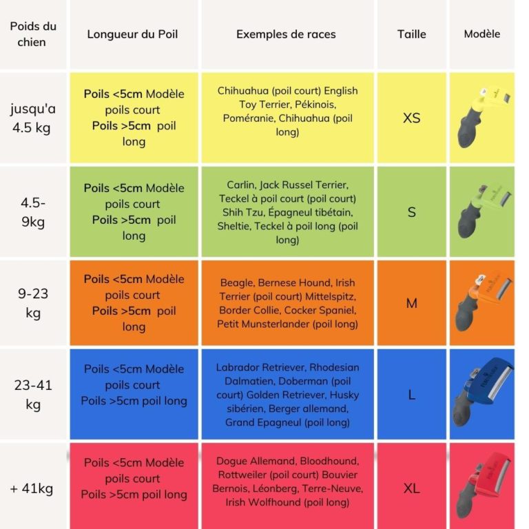 Guide de taille pour choisir votre Brosse Furminator pour chien.